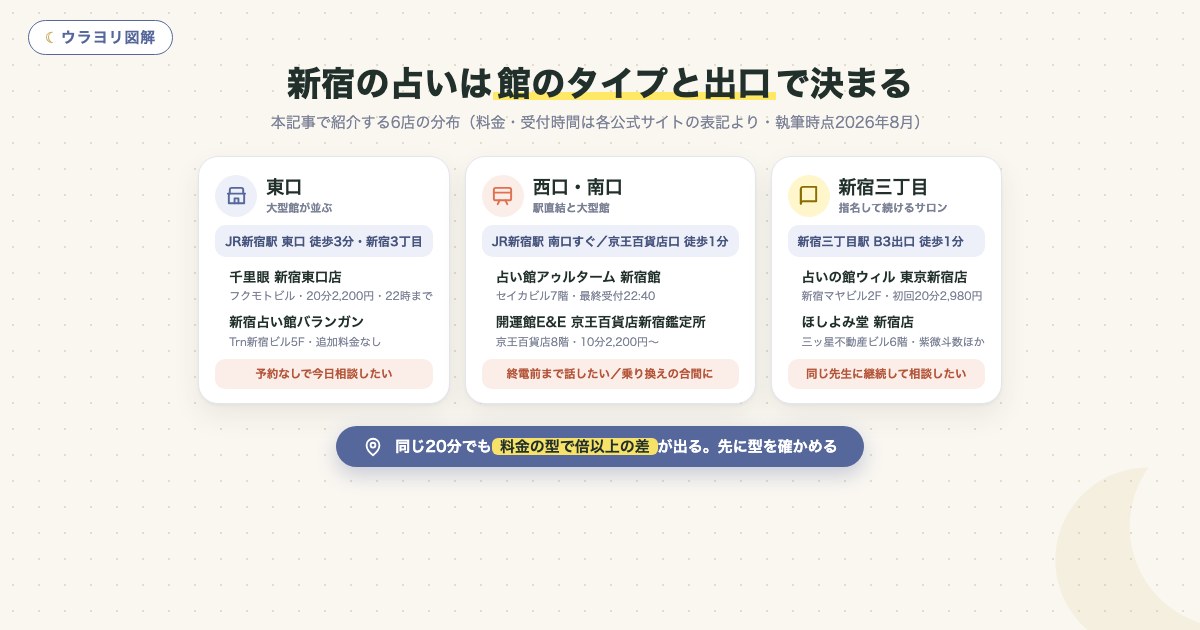 図解:新宿の占いは館のタイプと出口で決まる
