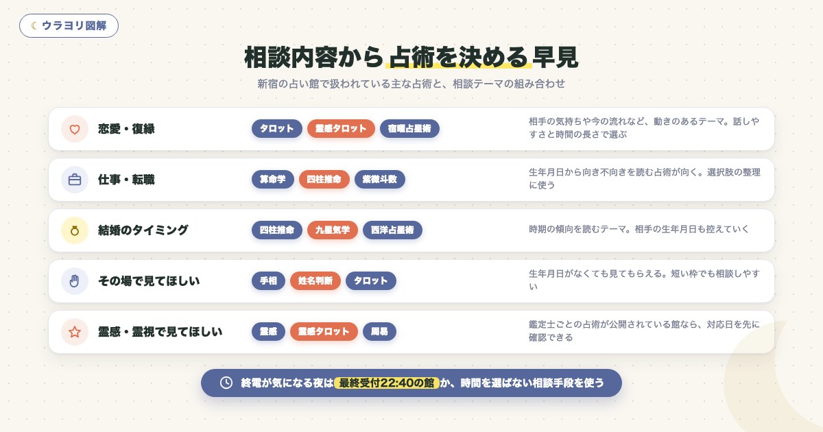 図解:相談内容から占術を決める早見