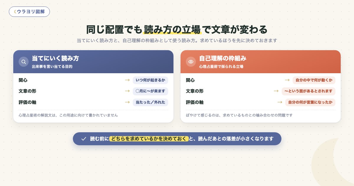 図解:同じ配置でも読み方の立場で文章が変わる