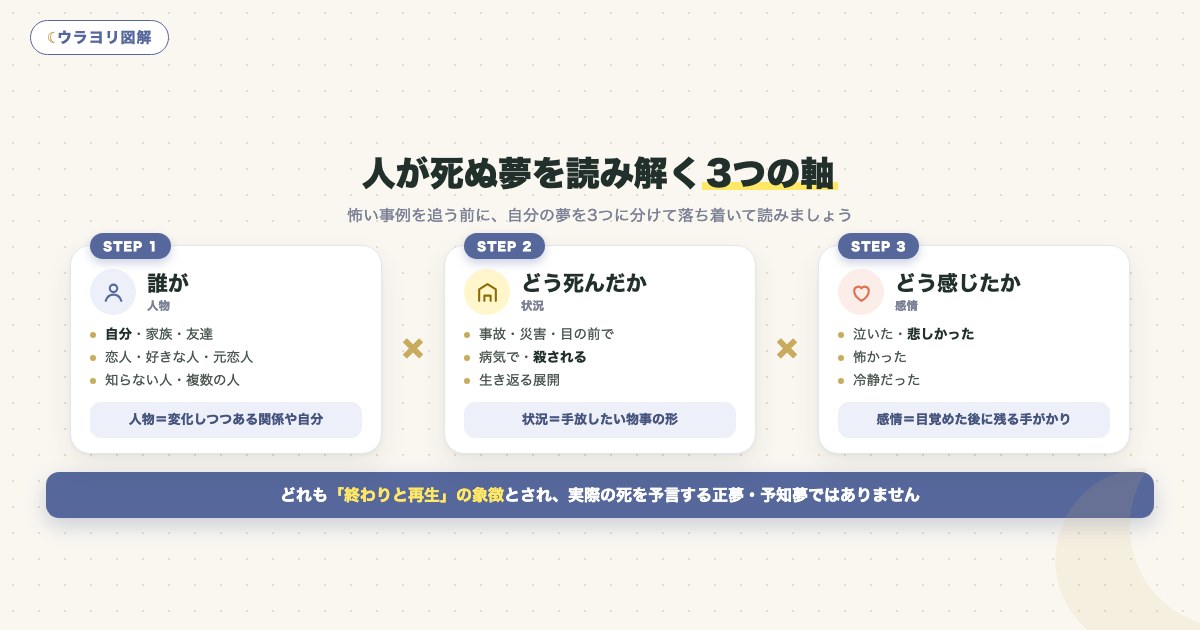 図解:人が死ぬ夢を読み解く3つの軸