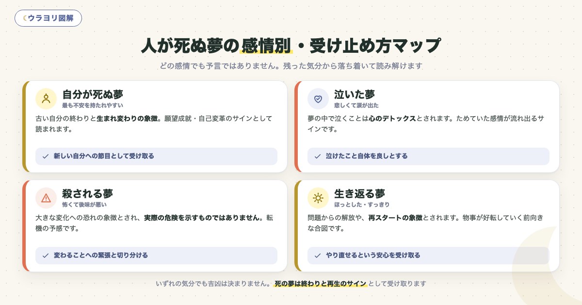 図解:人が死ぬ夢の感情別・受け止め方マップ