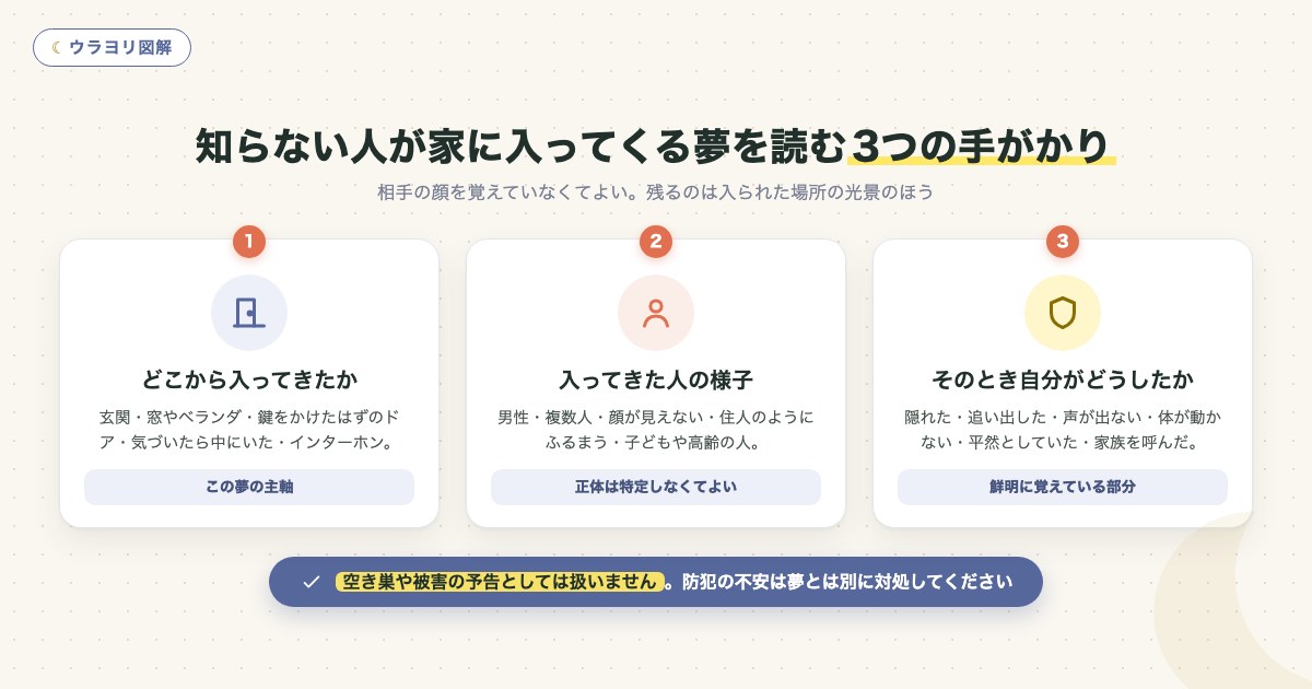 図解:知らない人が家に入ってくる夢を読む3つの手がかり