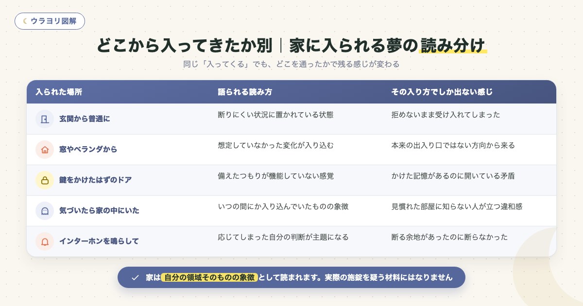 図解:どこから入ってきたか別|家に入られる夢の読み分け
