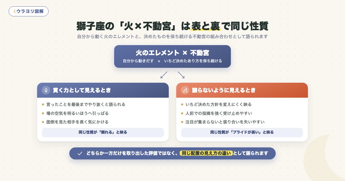 図解:獅子座の「火×不動宮」は表と裏で同じ性質