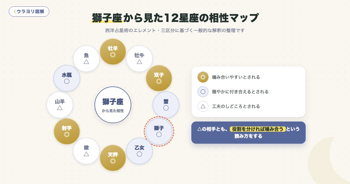 図解:獅子座から見た12星座の相性マップ