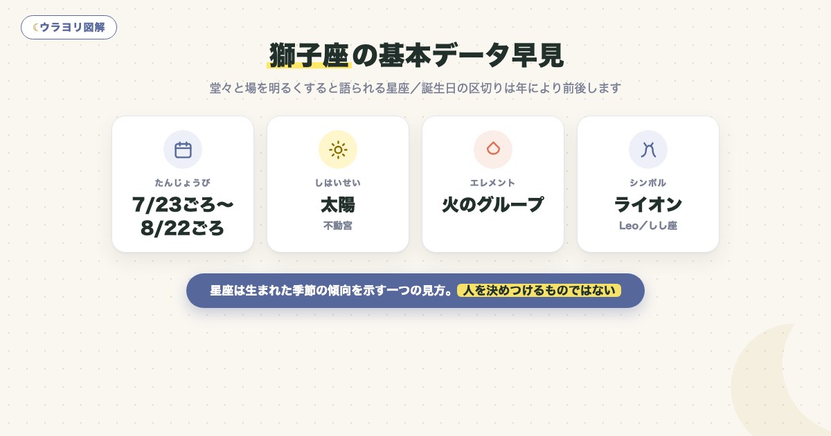 図解:獅子座の基本データ早見