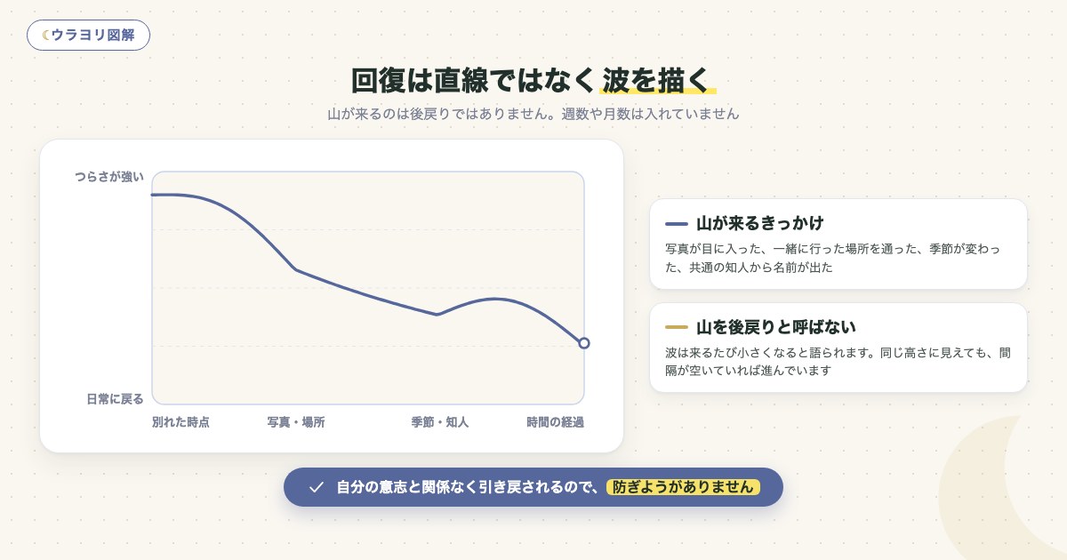図解:回復は直線ではなく波を描く