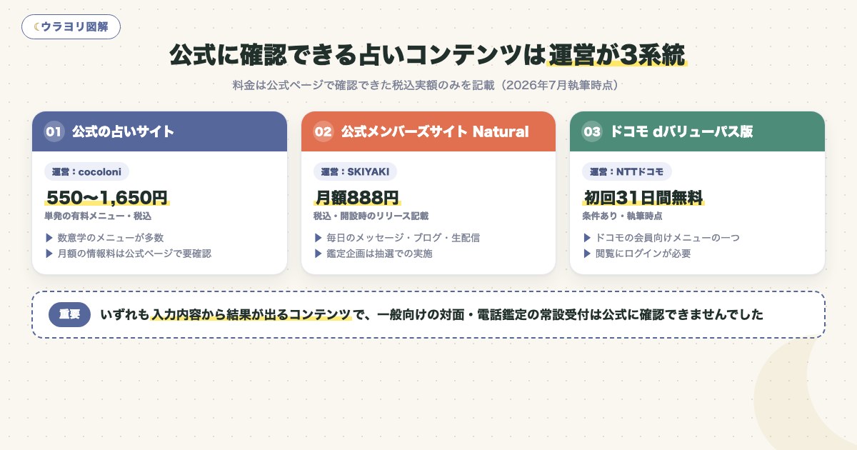 図解:公式に確認できる占いコンテンツは運営が3系統