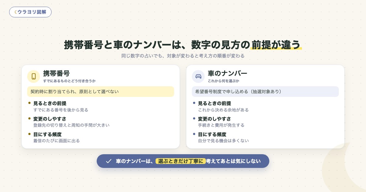 図解:携帯番号と車のナンバーは、数字の見方の前提が違う