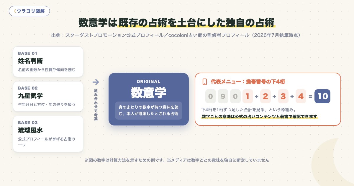 図解:数意学は既存の占術を土台にした独自の占術