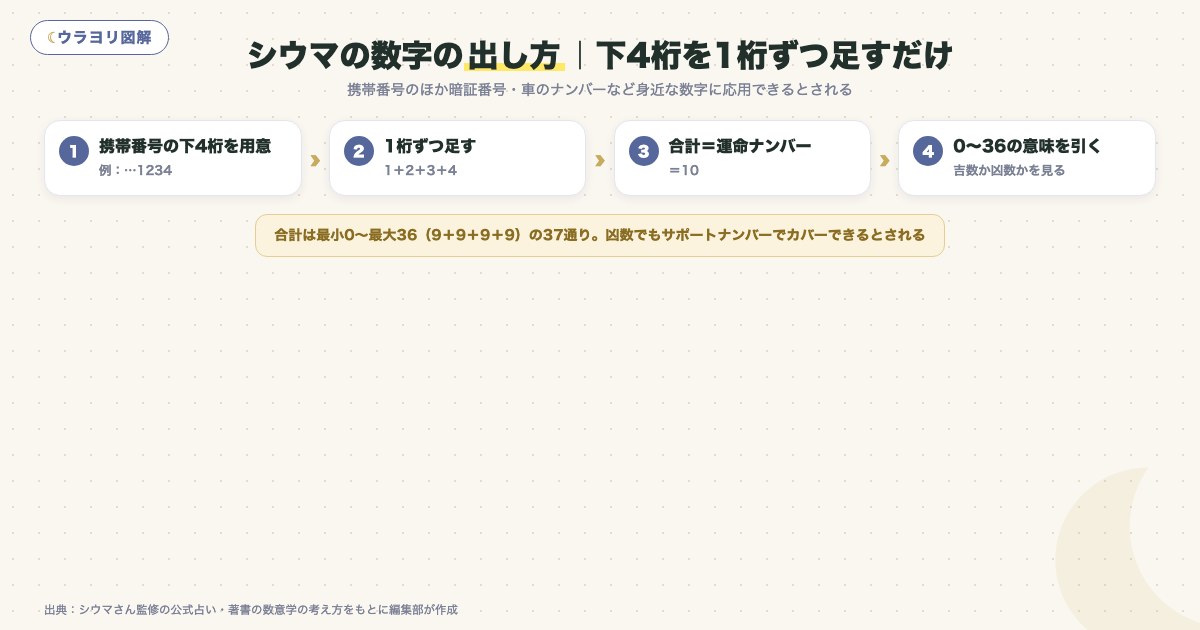 図解:シウマの数字の出し方|下4桁を1桁ずつ足すだけ