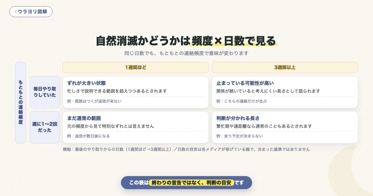 図解:自然消滅かどうかは頻度×日数で見る