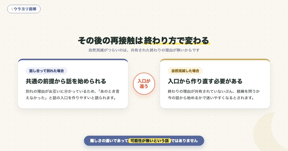 図解:その後の再接触は終わり方で変わる