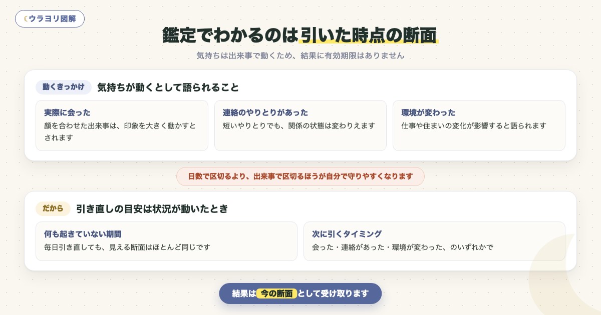 図解:鑑定でわかるのは引いた時点の断面
