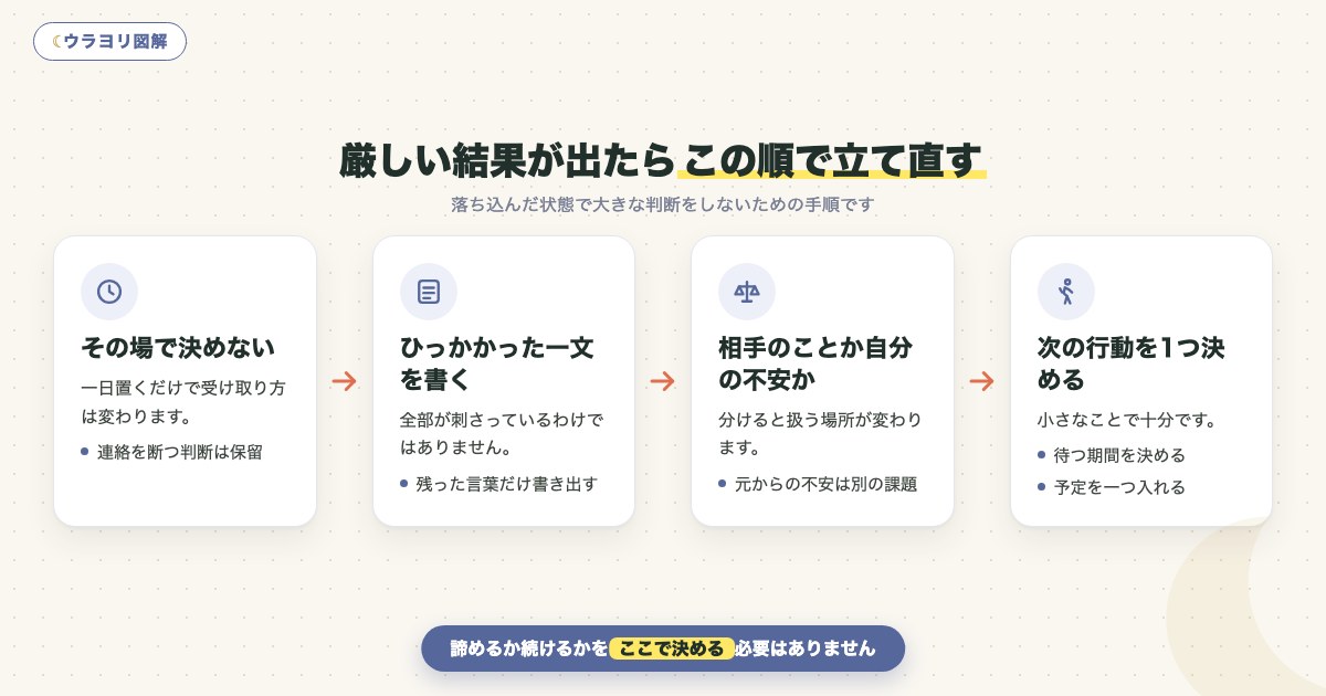 図解:厳しい結果が出たらこの順で立て直す
