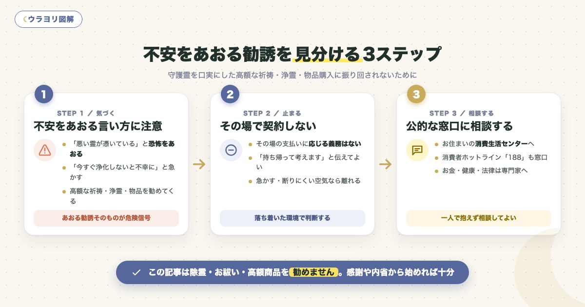 図解:不安をあおる勧誘を見分ける3ステップ