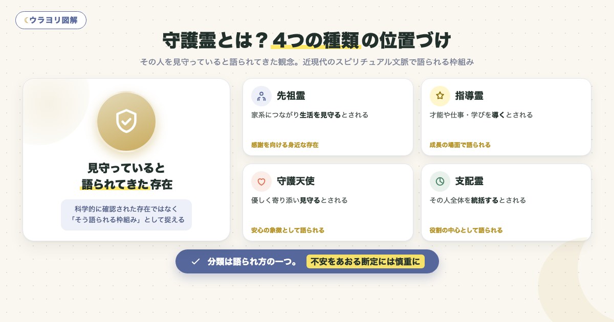 図解:守護霊とは?4つの種類の位置づけ