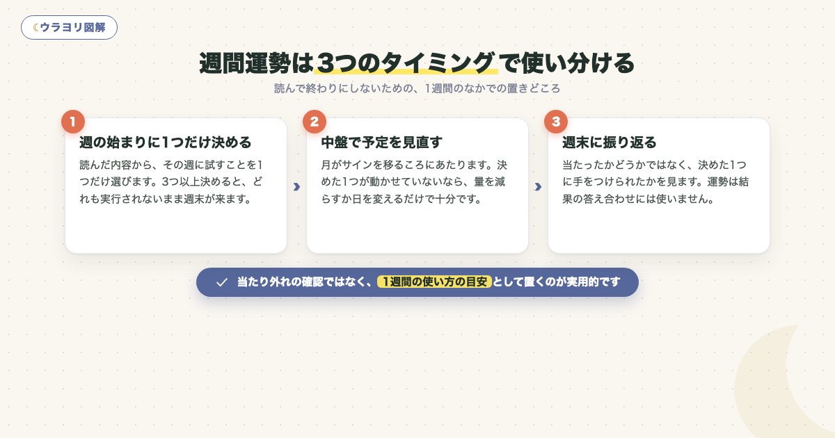 図解:週間運勢は3つのタイミングで使い分ける