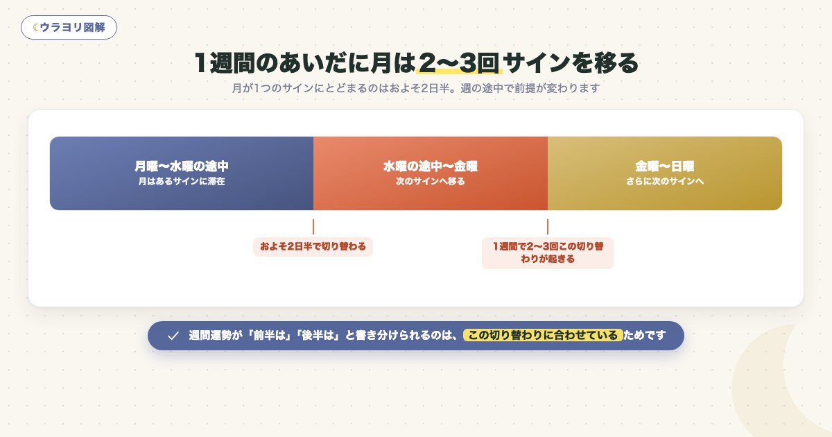 図解:1週間のあいだに月は2〜3回サインを移る