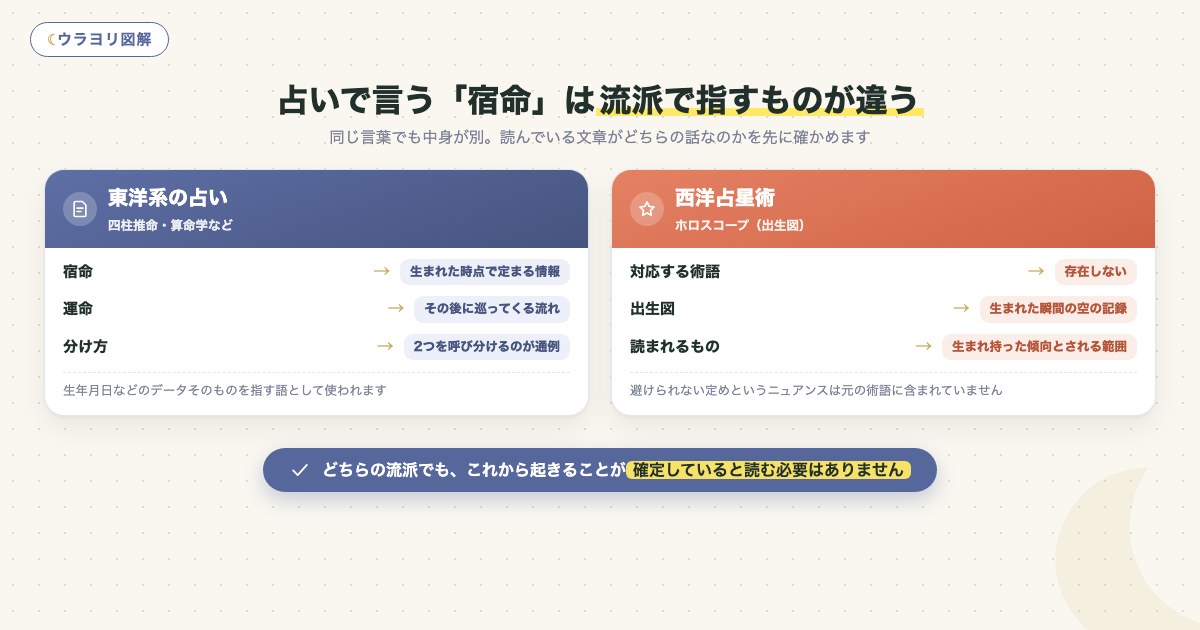 図解:占いで言う「宿命」は流派で指すものが違う