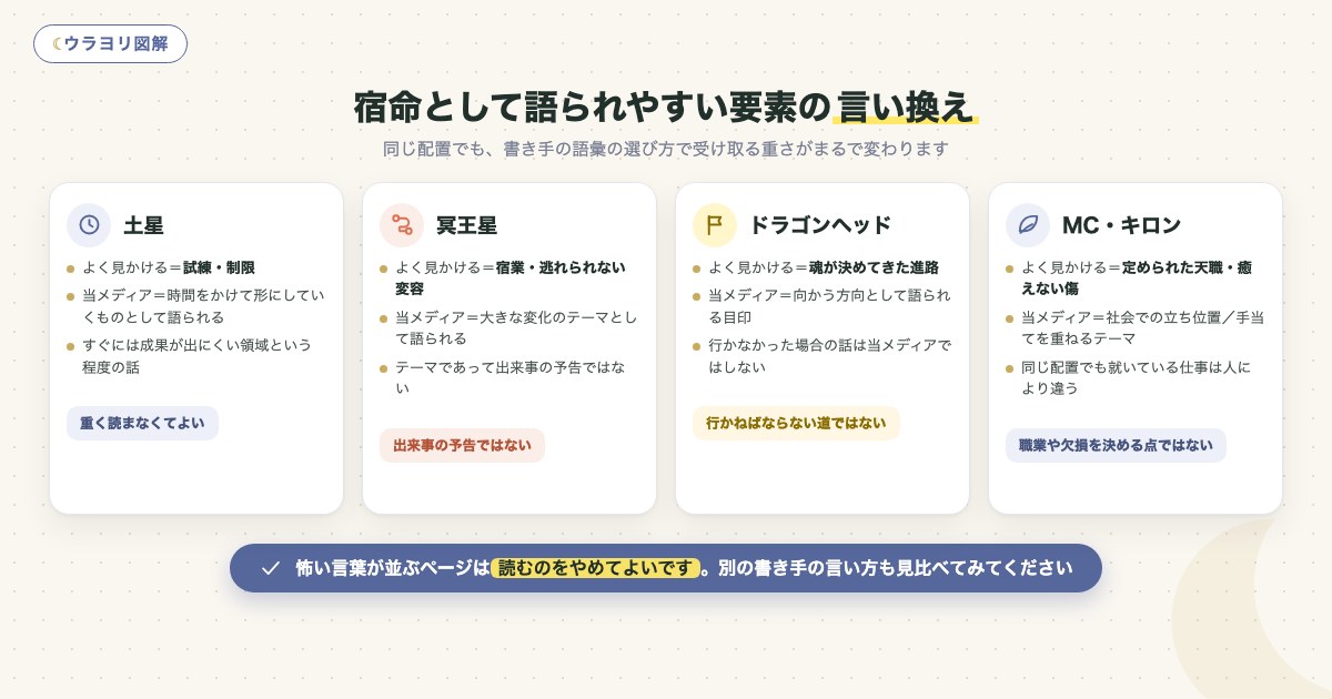 図解:宿命として語られやすい要素の言い換え