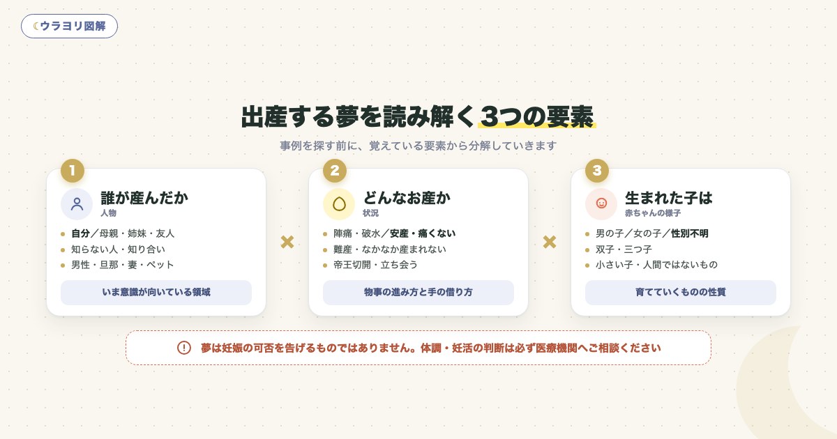 図解:出産する夢を読み解く3つの要素