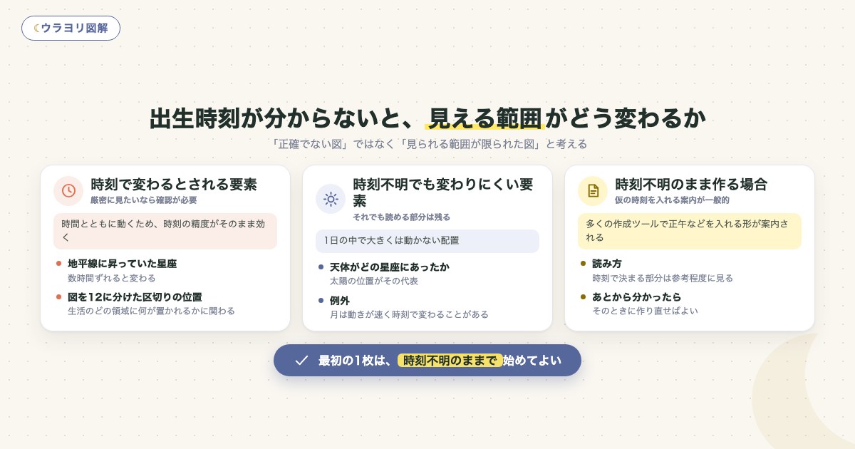 図解:出生時刻が分からないと、見える範囲がどう変わるか