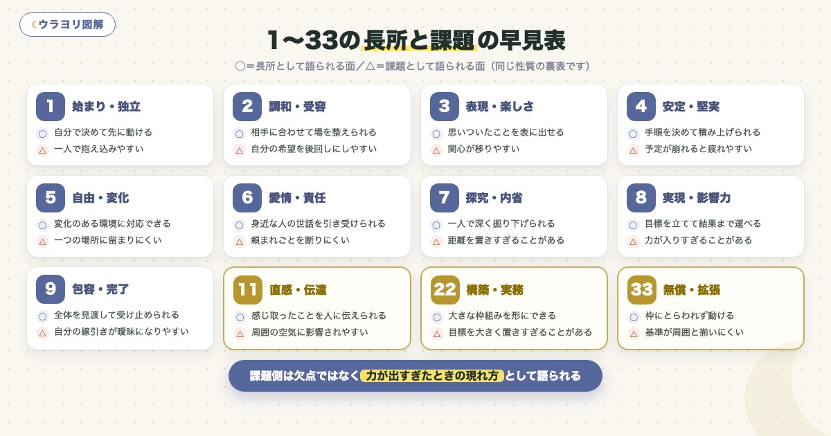 図解:1〜33の長所と課題の早見表