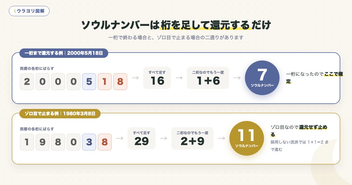図解:ソウルナンバーは桁を足して還元するだけ