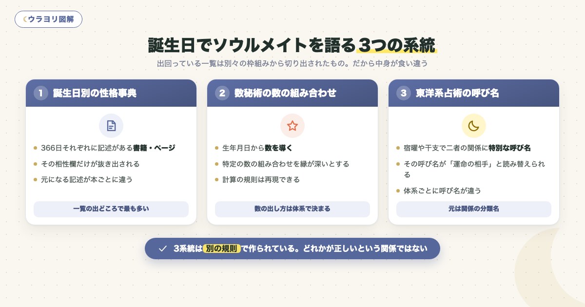 図解:誕生日でソウルメイトを語る3つの系統