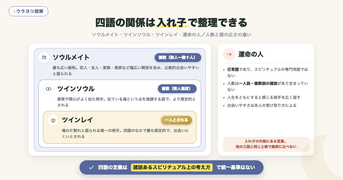 図解:四語の関係は入れ子で整理できる