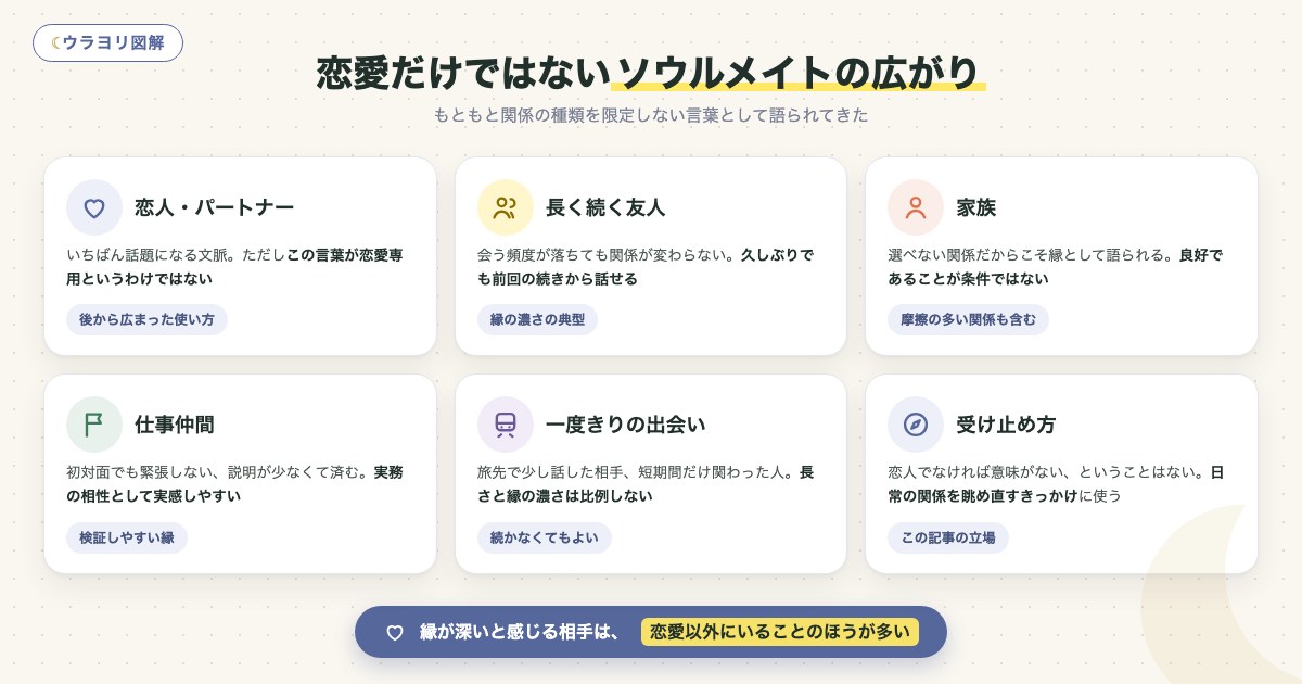 図解:恋愛だけではないソウルメイトの広がり