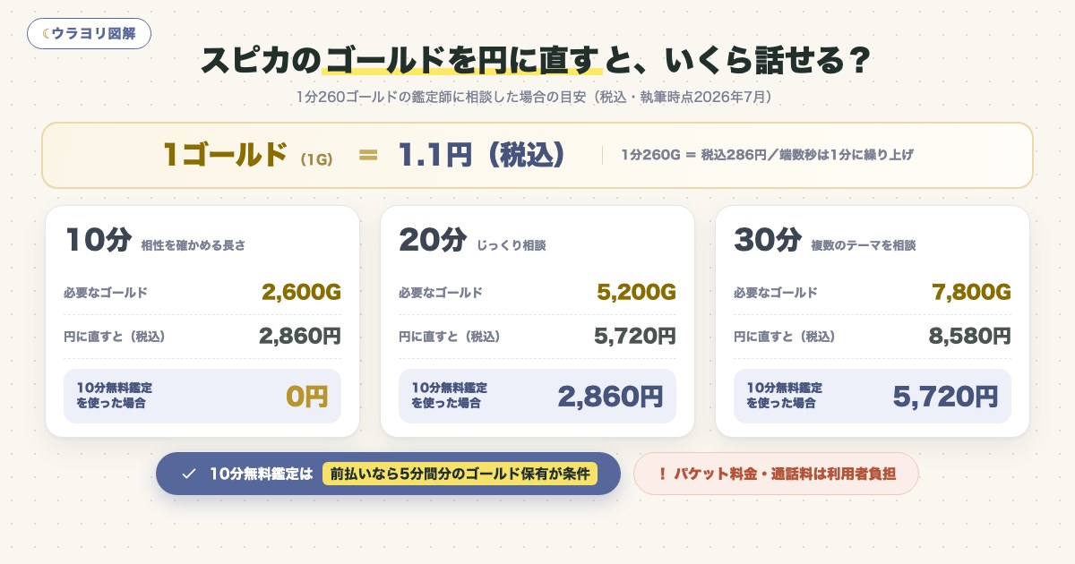 図解:スピカのゴールドを円に直すと、いくら話せる?