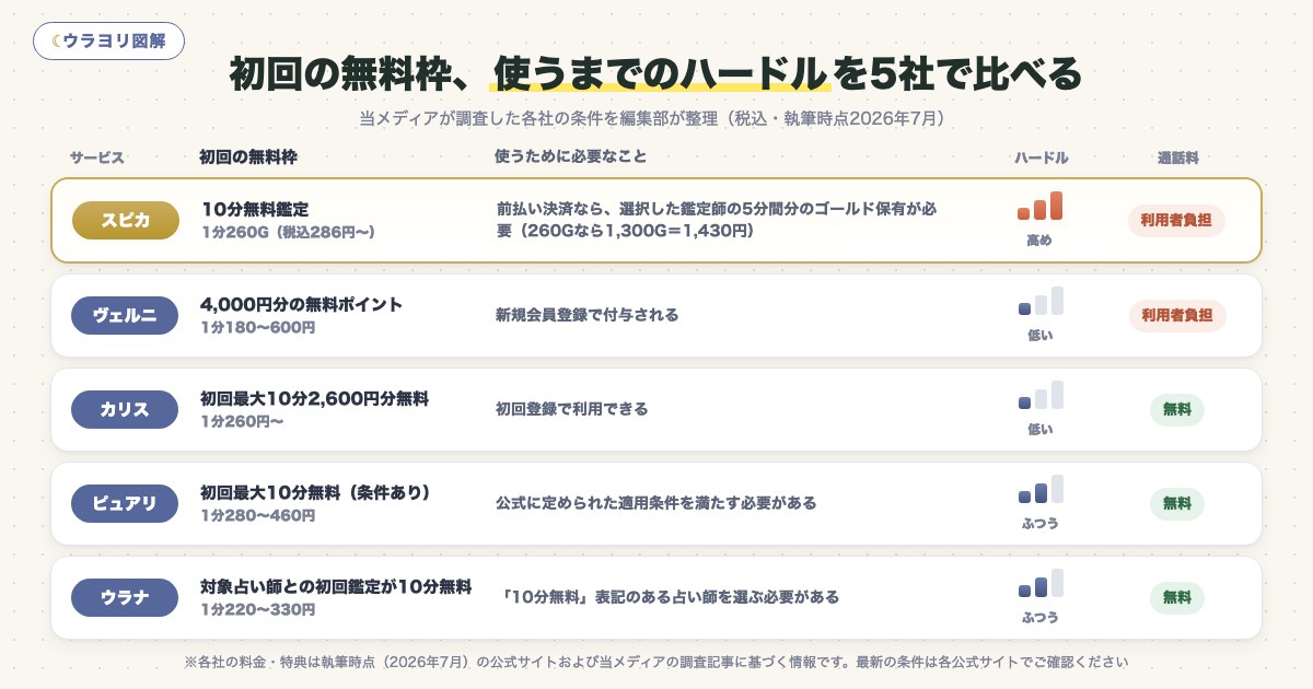 図解:初回の無料枠、使うまでのハードルを5社で比べる