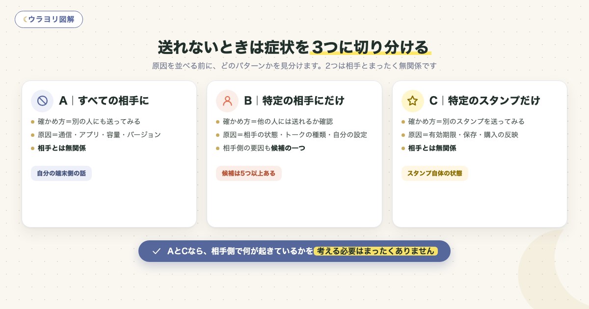 図解:送れないときは症状を3つに切り分ける