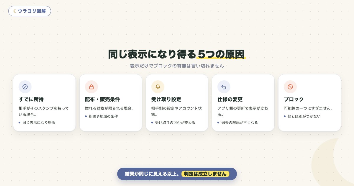 図解:同じ表示になり得る5つの原因