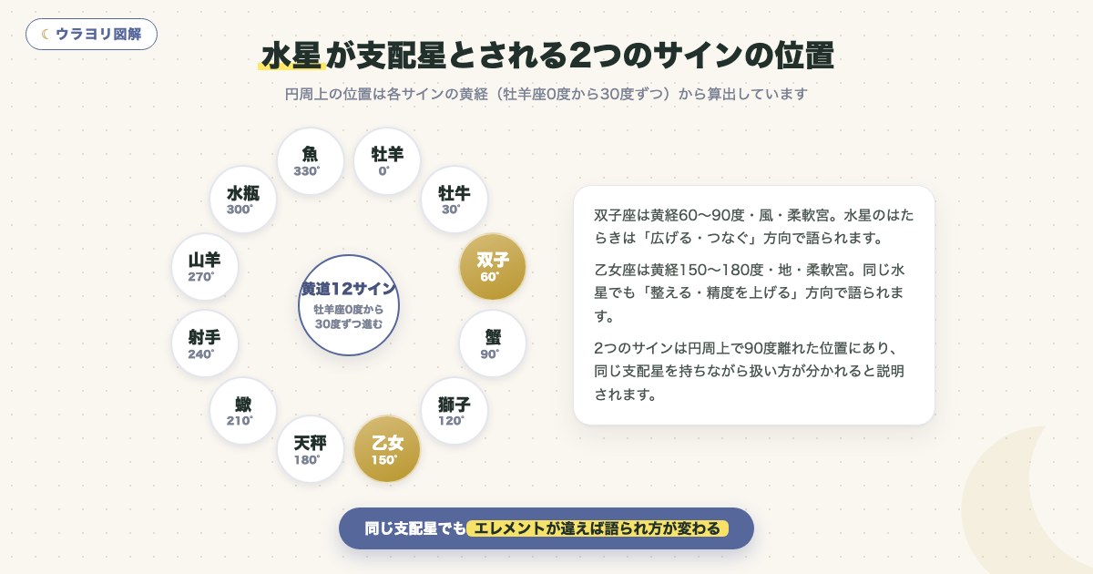図解:水星が支配星とされる2つのサインの位置