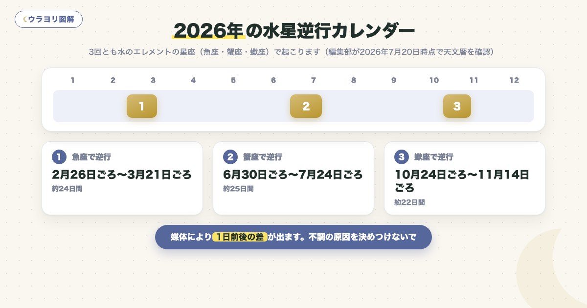 図解:2026年の水星逆行カレンダー