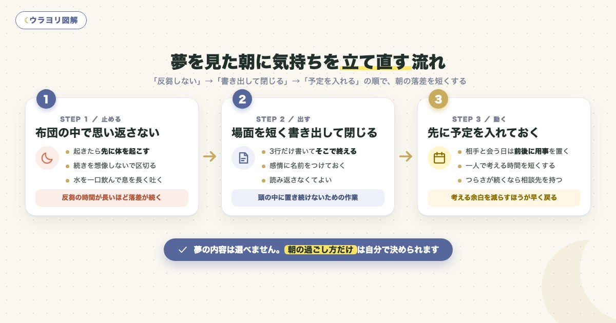 図解:夢を見た朝に気持ちを立て直す流れ