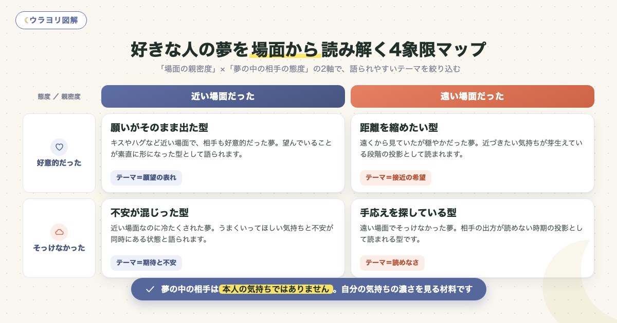 図解:好きな人の夢を場面から読み解く4象限マップ