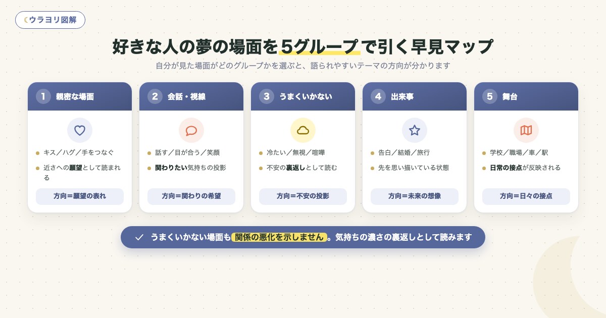 図解:好きな人の夢の場面を5グループで引く早見マップ