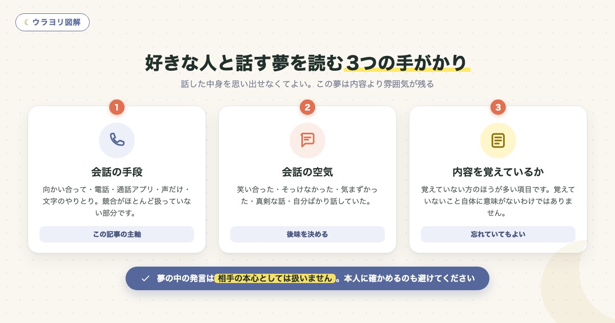 図解:好きな人と話す夢を読む3つの手がかり