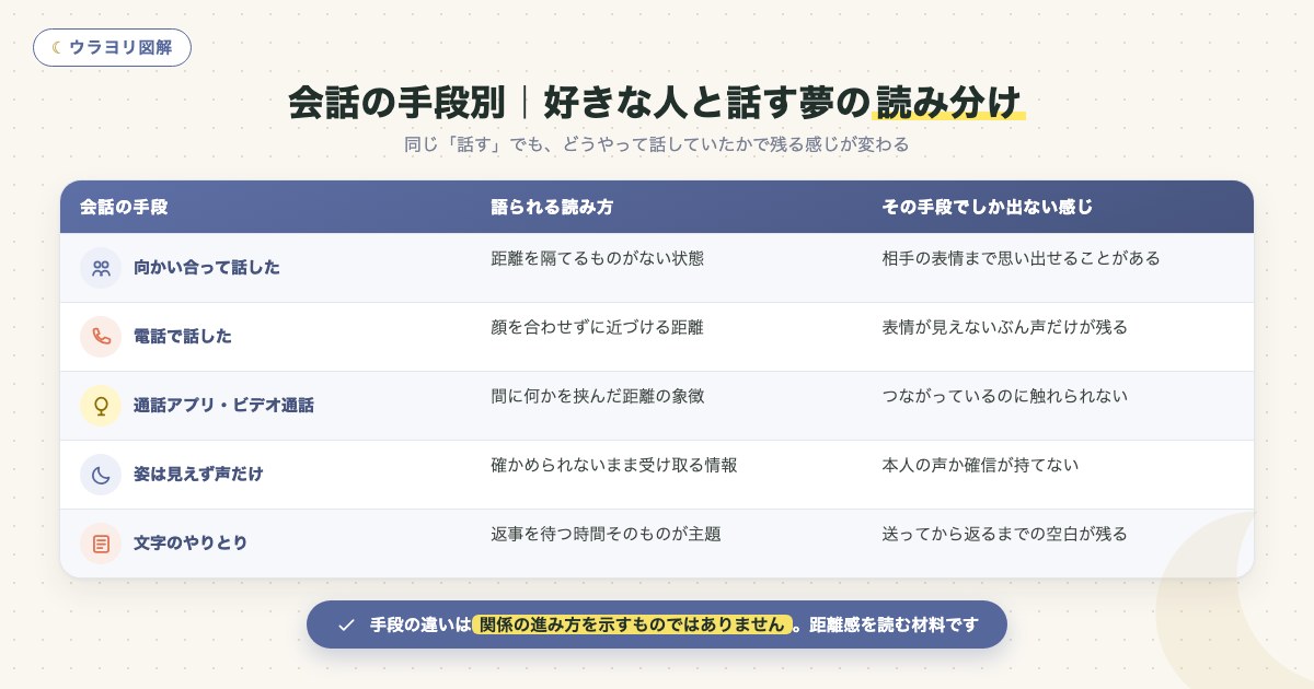 図解:会話の手段別|好きな人と話す夢の読み分け
