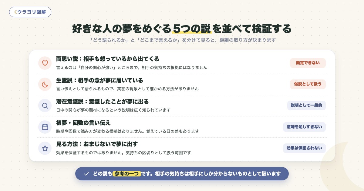 図解:好きな人の夢をめぐる5つの説を並べて検証する