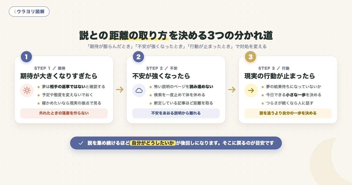 図解:説との距離の取り方を決める3つの分かれ道