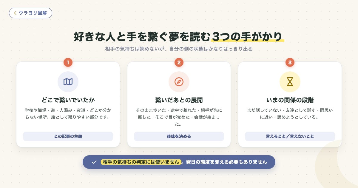 図解:好きな人と手を繋ぐ夢を読む3つの手がかり