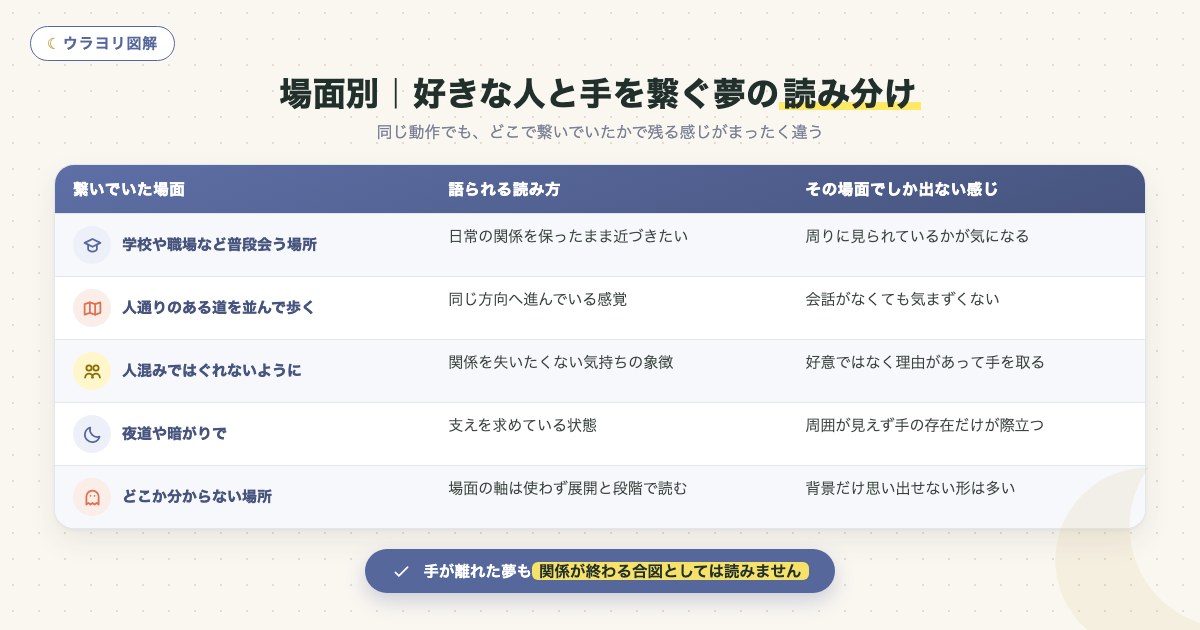 図解:場面別|好きな人と手を繋ぐ夢の読み分け