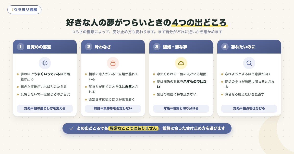 図解:好きな人の夢がつらいときの4つの出どころ