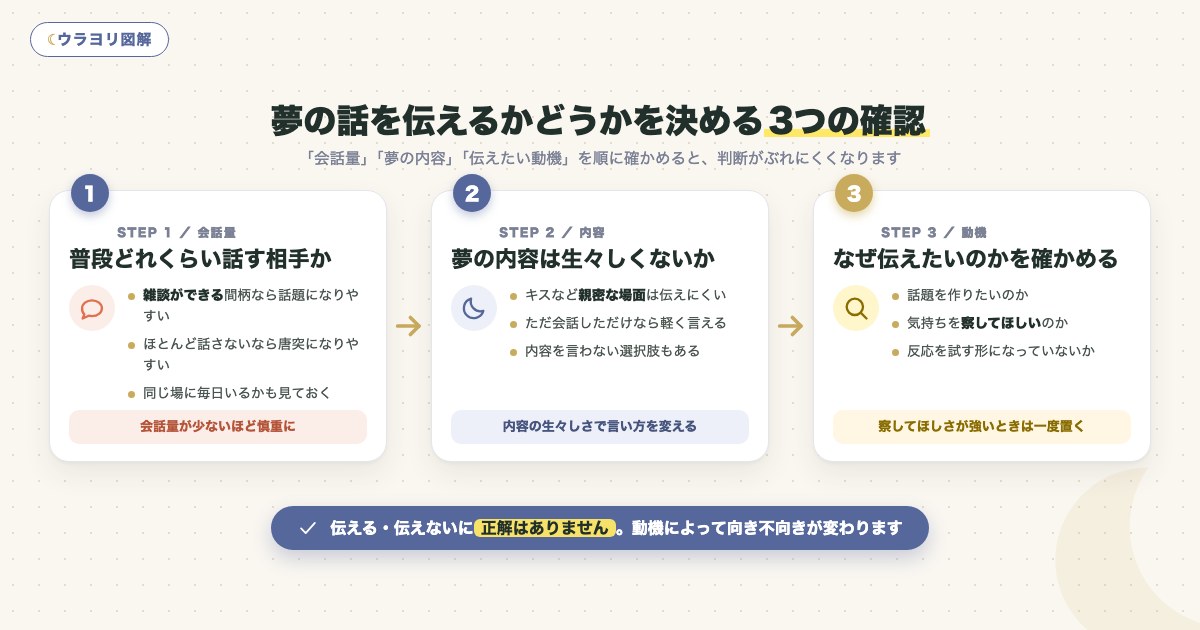 図解:夢の話を伝えるかどうかを決める3つの確認