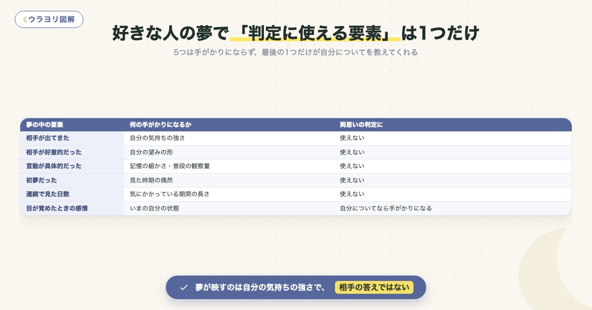 図解:好きな人の夢で「判定に使える要素」は1つだけ